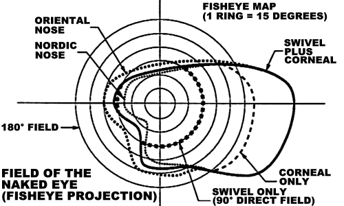 Figure 4: Fisheye Projection of the Visual Field