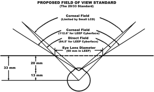 Figure 5: Proposed FOV Standard