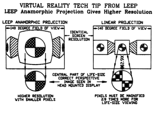 Figure 7: LEEP Anamorphic Projection