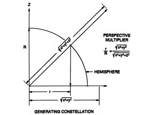 Figure 8: Projection Diagram