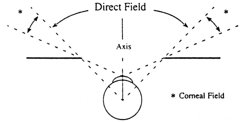 Figure 6: The Direct Field
