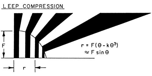 Figure 11: LEEP Compression